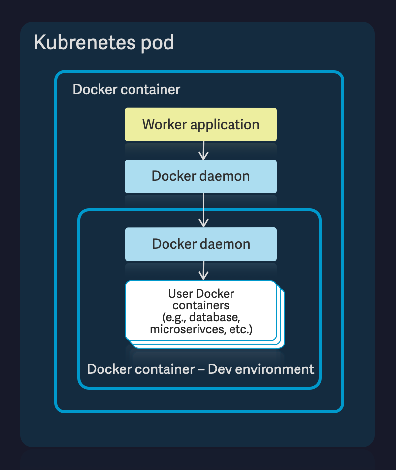 Docker-in-Docker