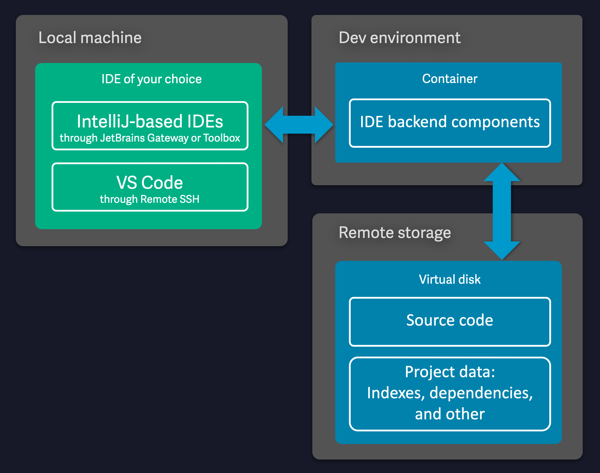 Dev environments basic architecture