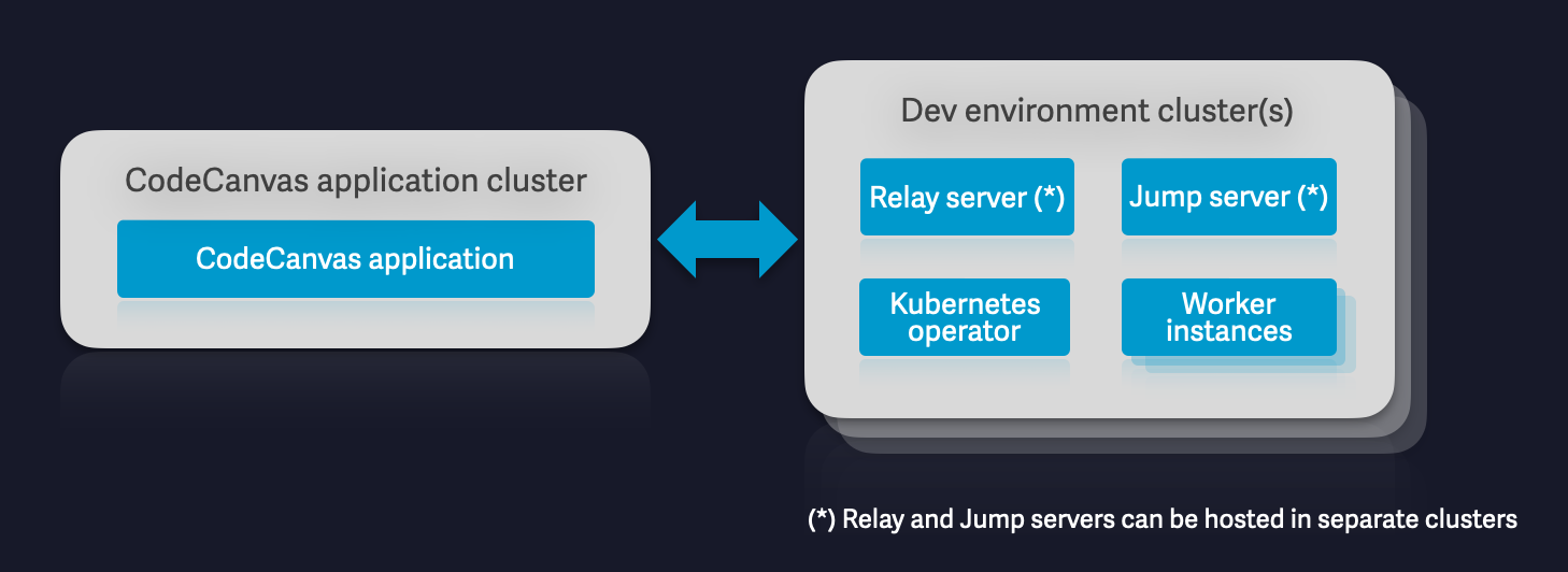 Multi-cluster installation