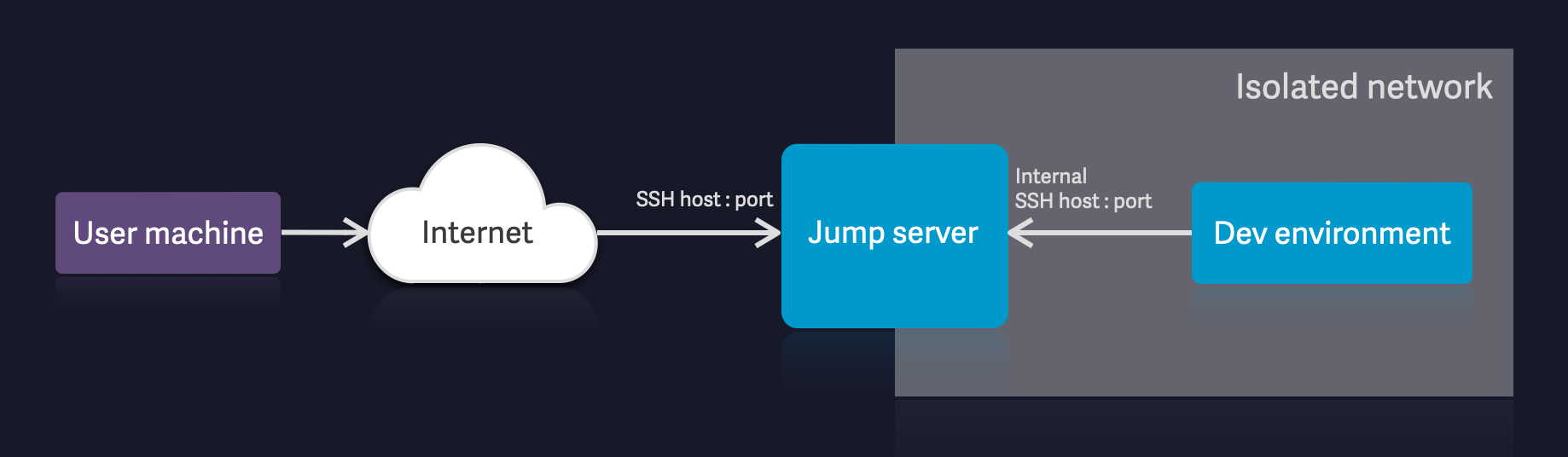 Jump server in internal network