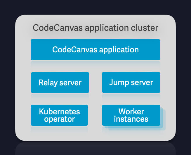 Single-cluster installation