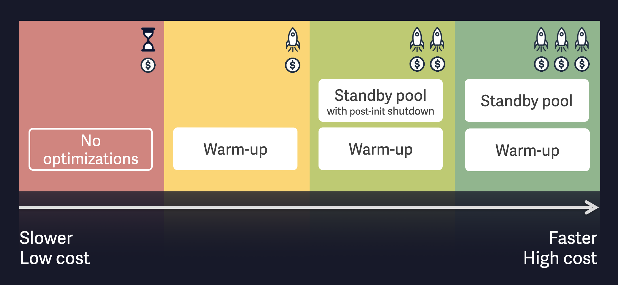 Startup optimizations