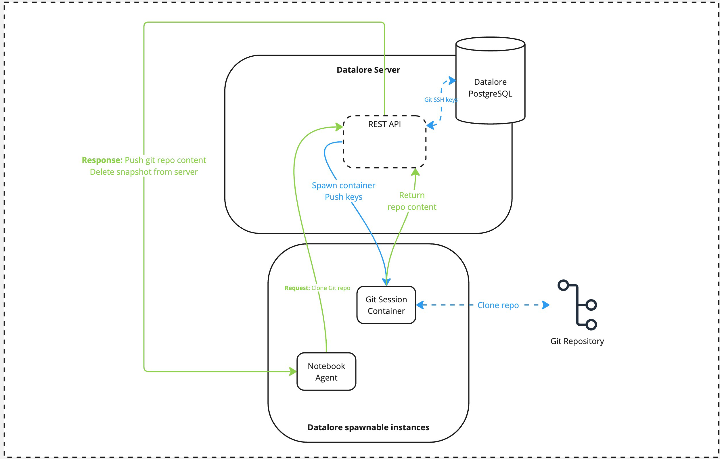 Git repo pulling data flow