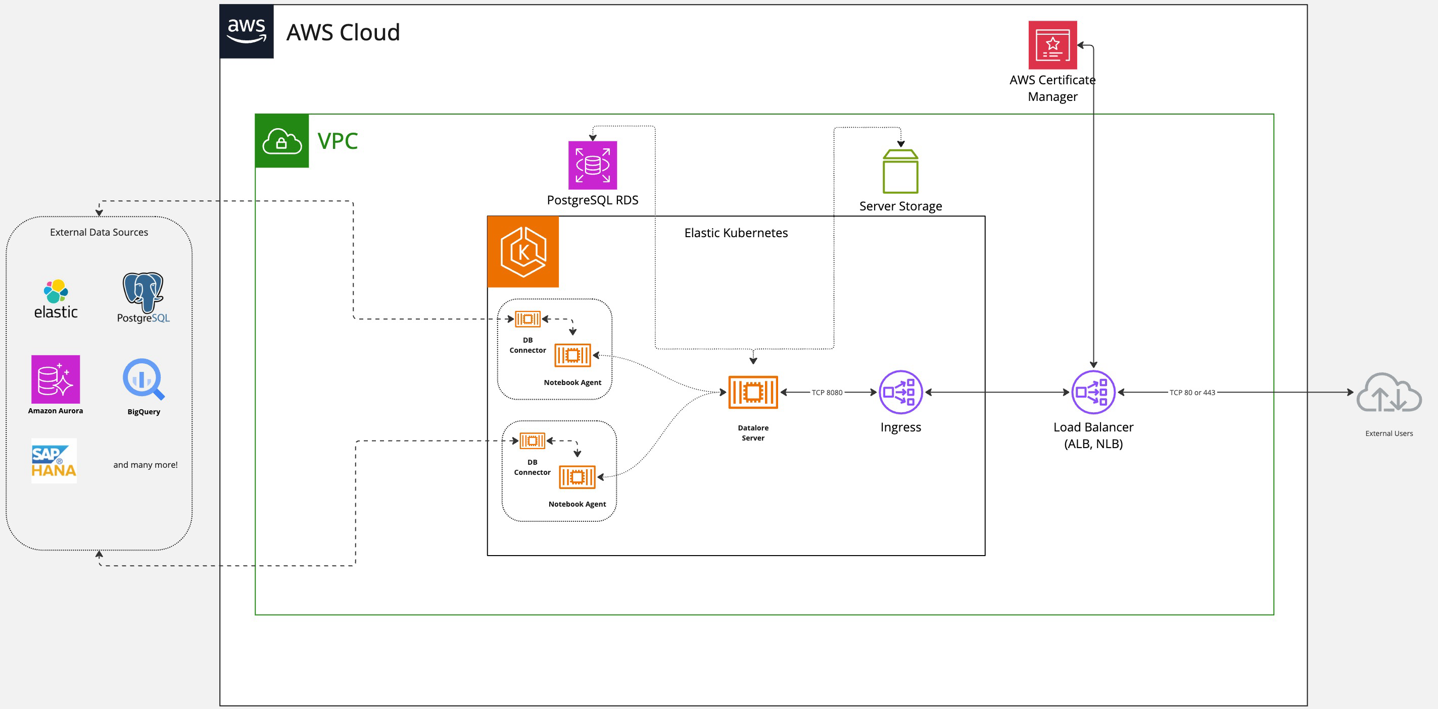 Datalore AWS reference architecture Datalore AWS reference architecture