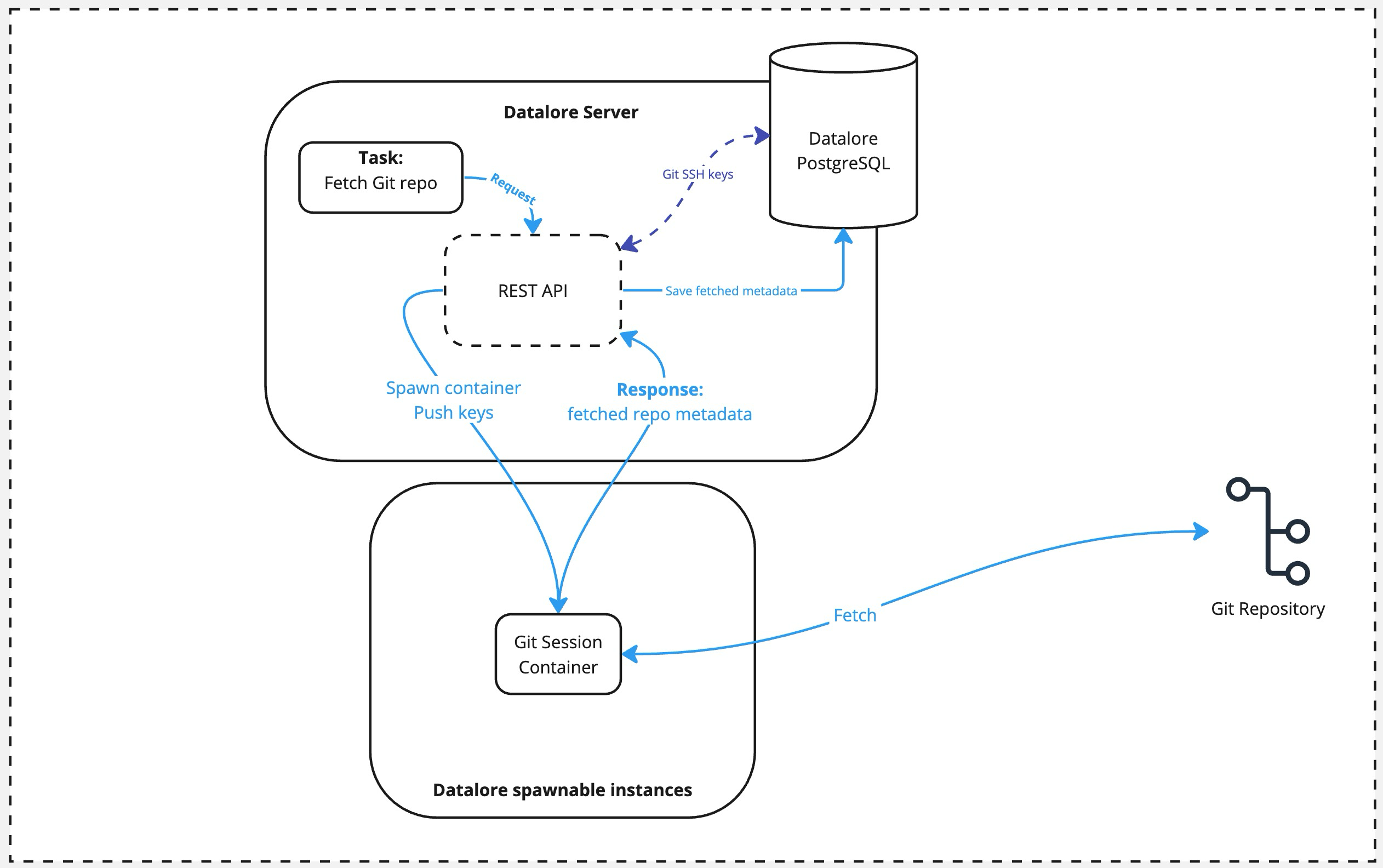 Git repo fetching data flow Git repo fetching data flow