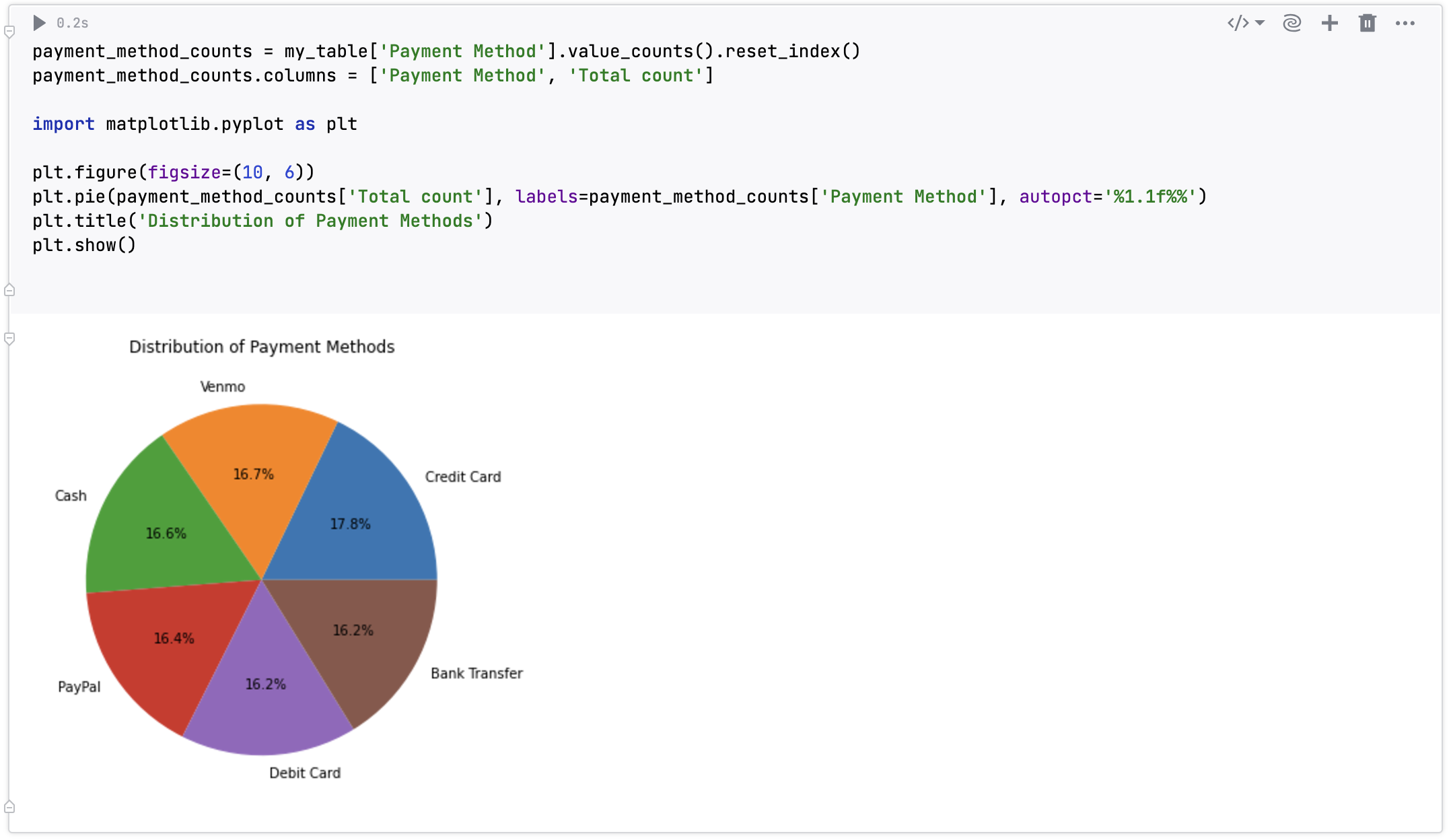 Pie chart built with the use of Datalore's Ask AI tool Pie chart built with the use of Datalore's Ask AI tool