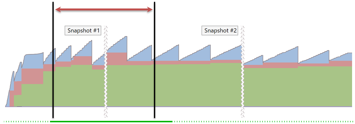 Analyzing traffic