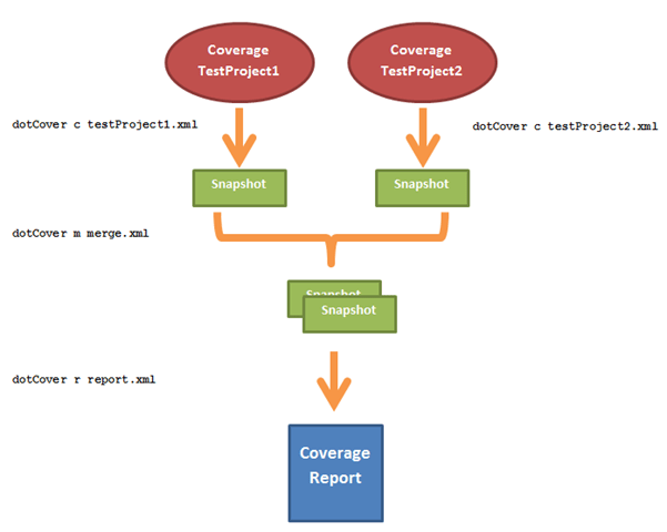 dotCover: Merging coverage snapshot into a single report