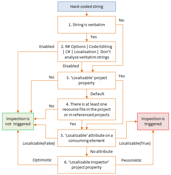 ReSharper: How the 'Element is localizable' inspection works