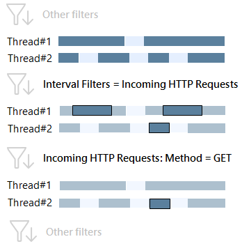 HTTP requests method HTTP requests method
