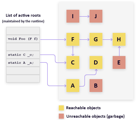 .NET 内存管理概念 .NET 内存管理概念