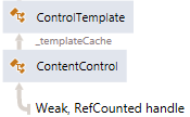 Weak handle 根 Weak handle 根