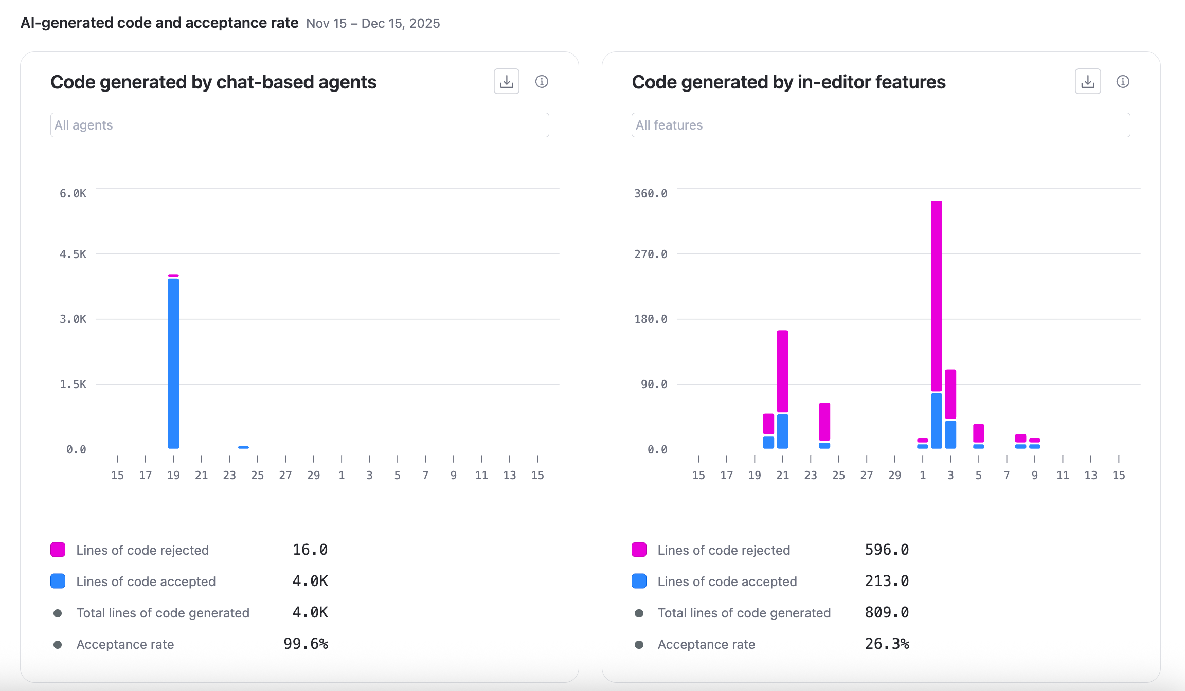 AI-generated code and acceptance rate AI-generated code and acceptance rate