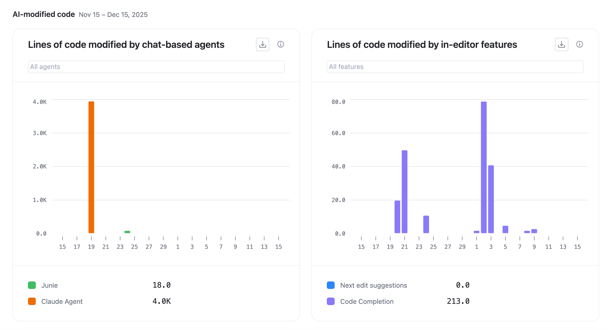 Lines of code modified by AI Lines of code modified by AI