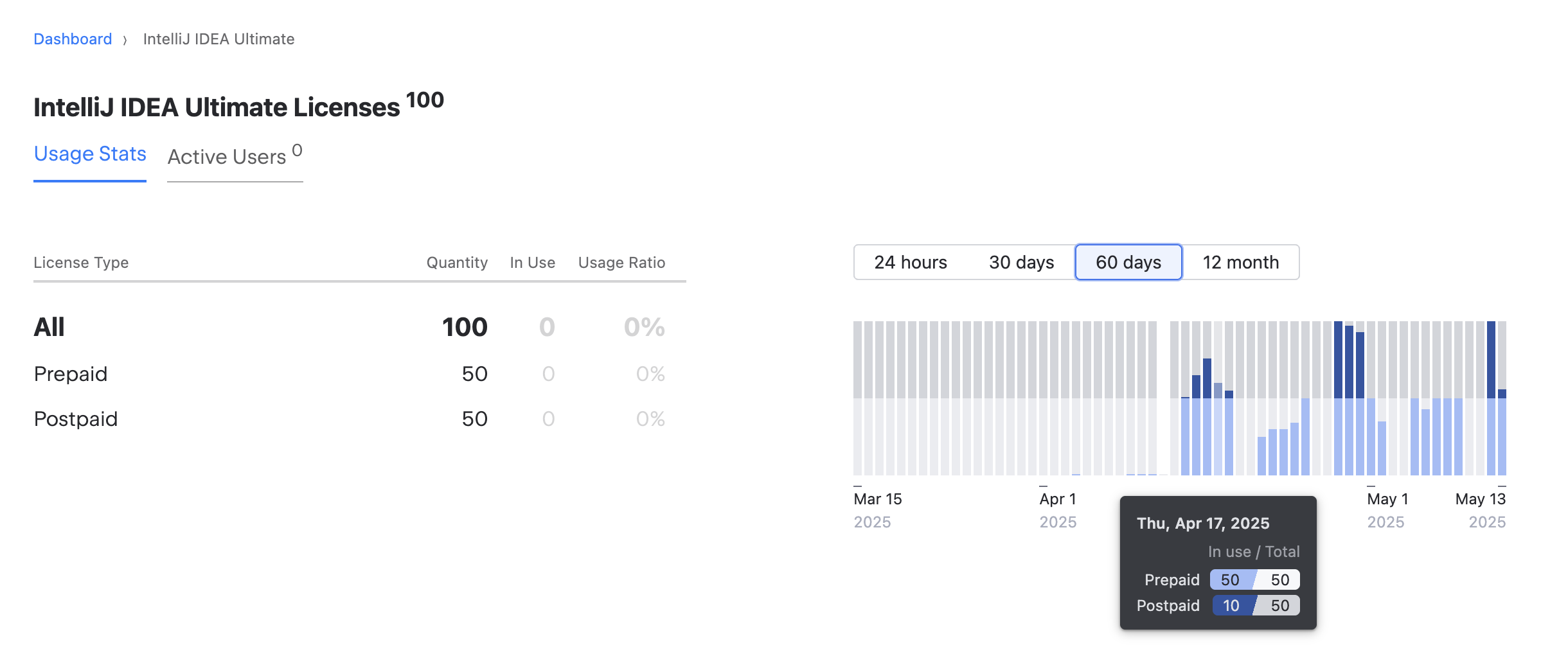 A license allocation chart with the toolip displayed on hover