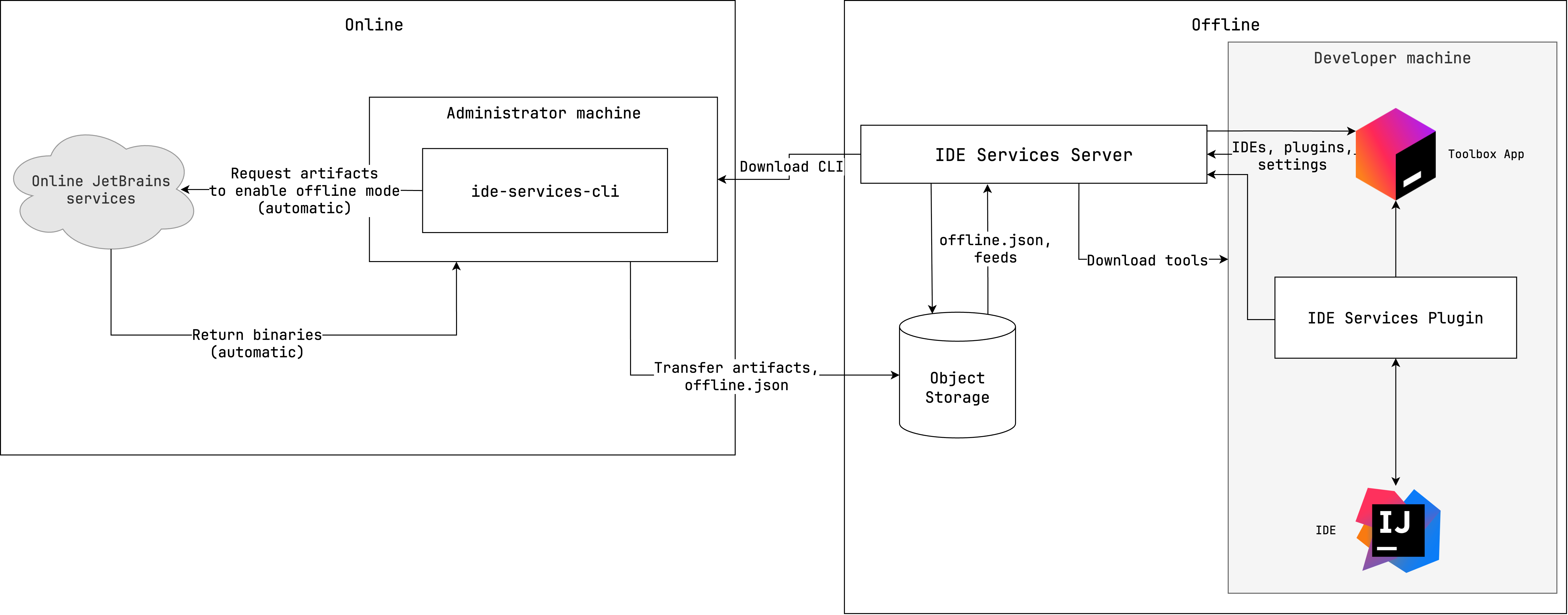 Offline Mode Diagram