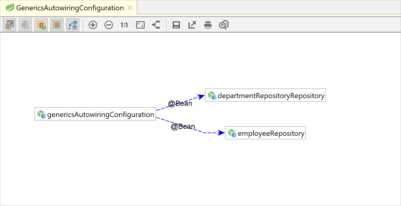 The Spring Beans Dependencies diagram The Spring Beans Dependencies diagram