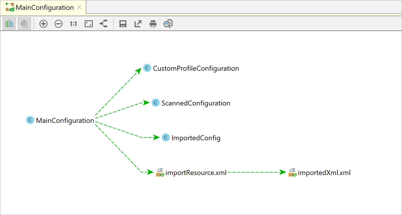 Spring Application Context Dependencies diagram Spring Application Context Dependencies diagram