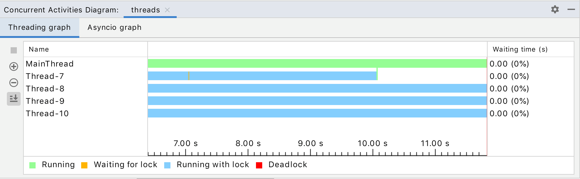 Concurrency diagram Concurrency diagram