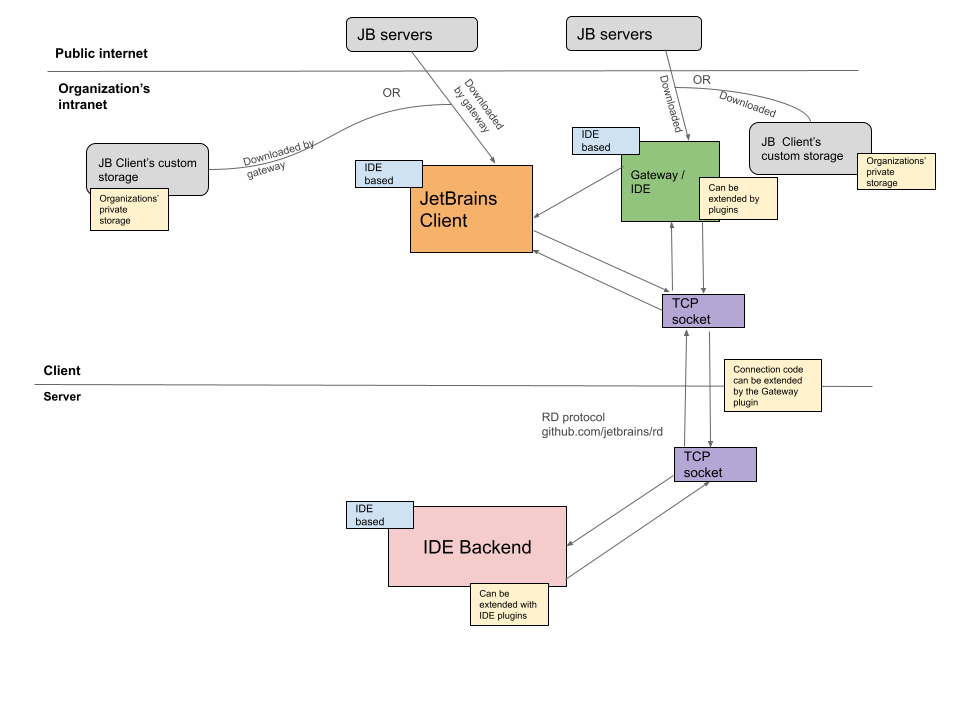 Remote development architecture Remote development architecture