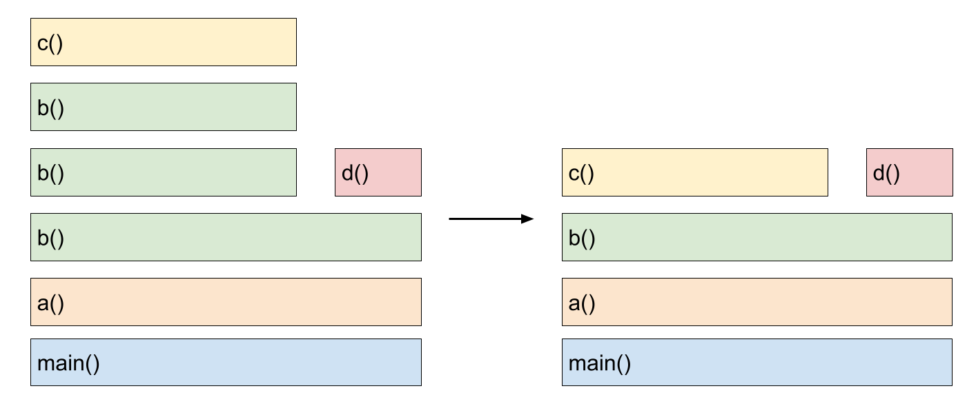 Demonstrating collapsed recursive calls Demonstrating collapsed recursive calls