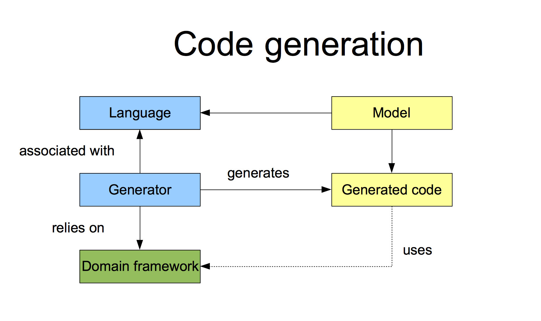 Domain framework Domain framework