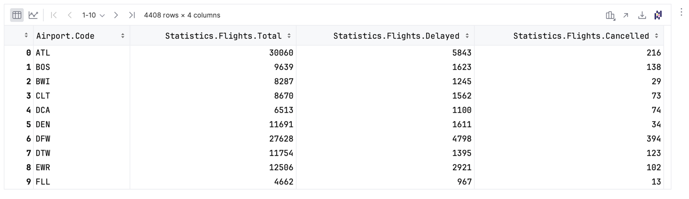 The output of the newly created DataFrame