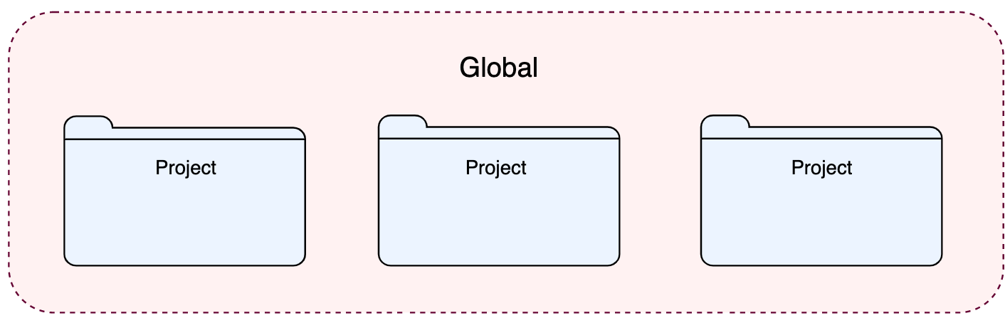 Types of settings