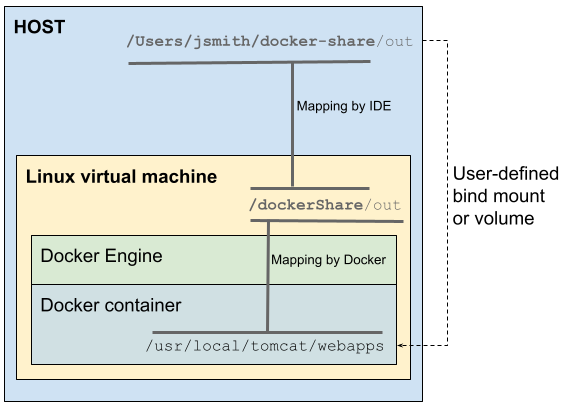 虚拟机运行 Docker Engine 的路径映射 虚拟机运行 Docker Engine 的路径映射