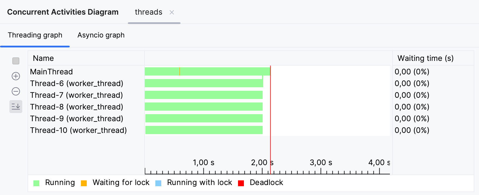 Concurrency diagram Concurrency diagram