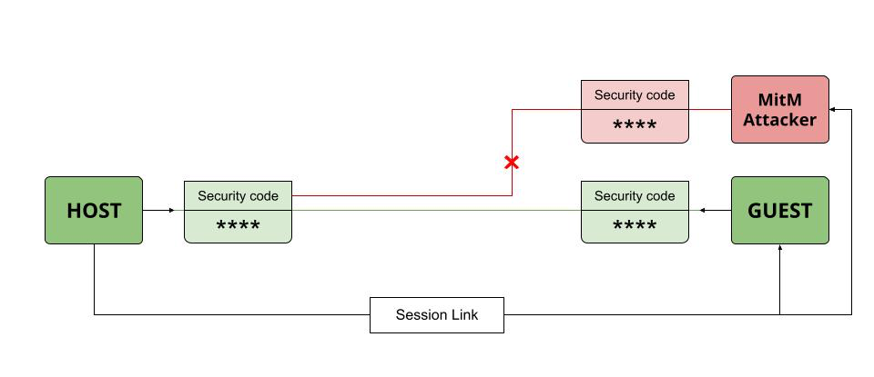黑客正在冒充合法访客