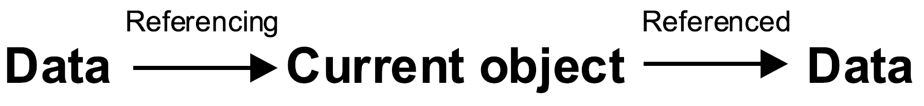 引用数据和被引用数据