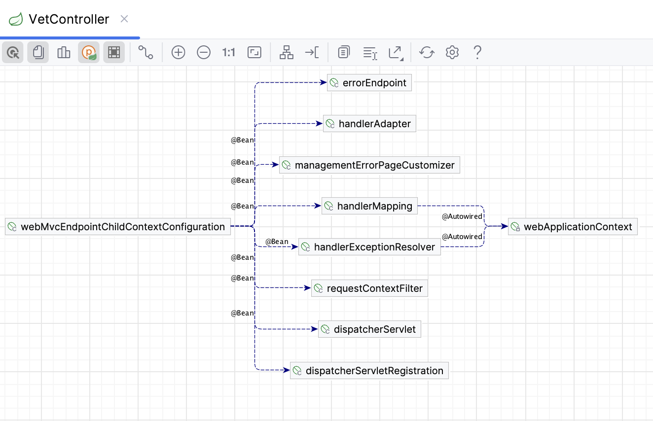 The Spring Beans Dependencies diagram The Spring Beans Dependencies diagram