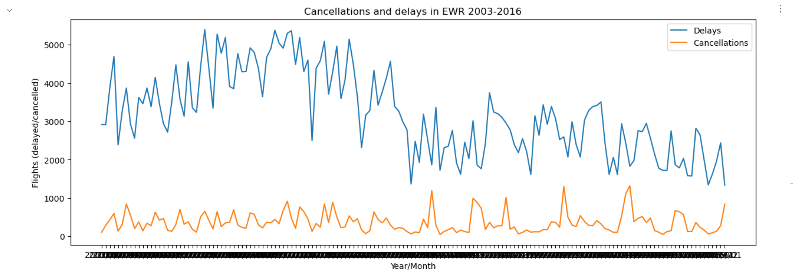 The line chart of delays and cancellations in EWR The line chart of delays and cancellations in EWR