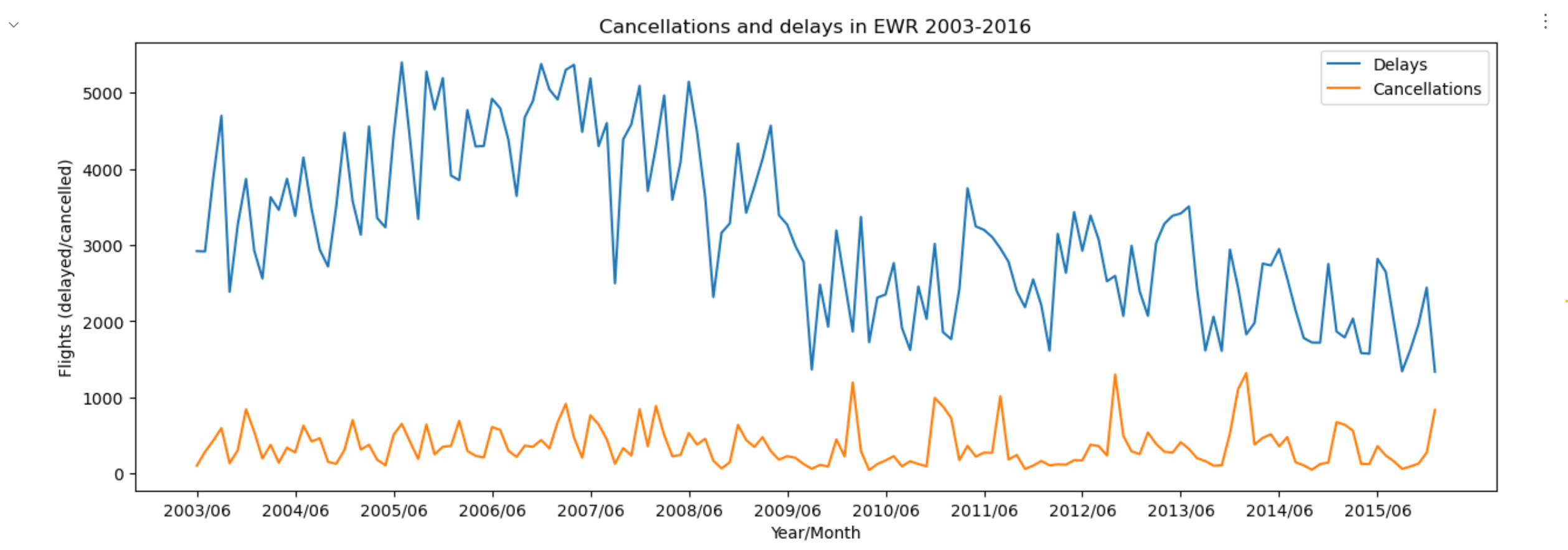 The line chart of delays and cancellations in EWR The line chart of delays and cancellations in EWR