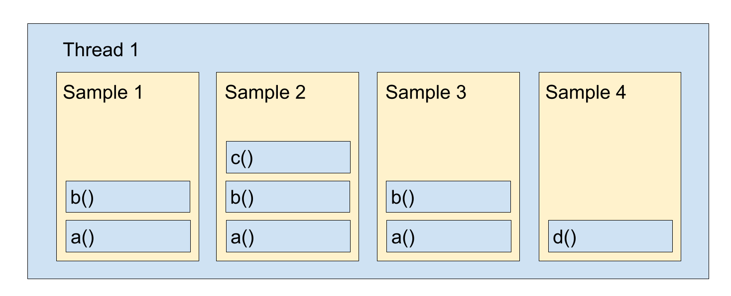 Diagram illustrating the capturing of stack traces Diagram illustrating the capturing of stack traces