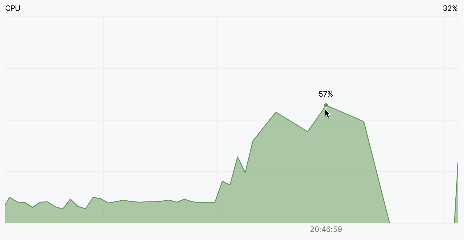 The numeric value appears on hovering over the chart The numeric value appears on hovering over the chart
