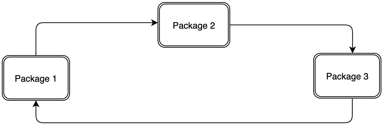 Cyclic dependencies on a scheme Cyclic dependencies on a scheme