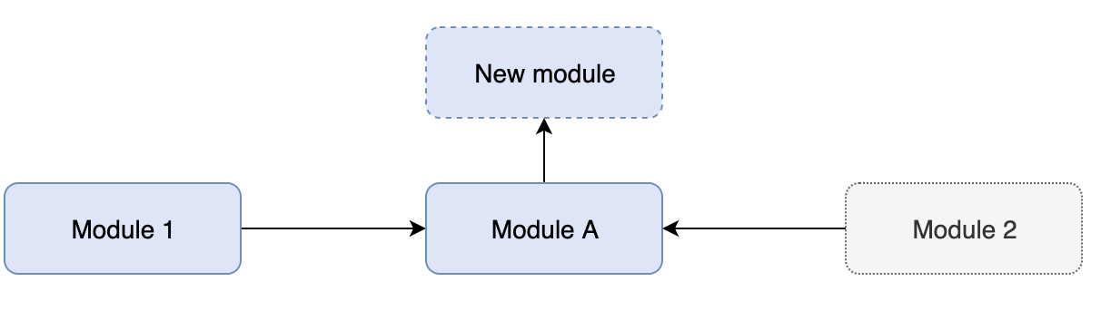 Adding new modules to the loaded module Adding new modules to the loaded module