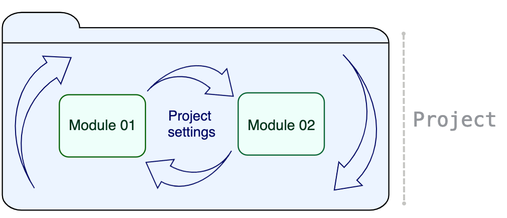 Project components shown on a scheme Project components shown on a scheme