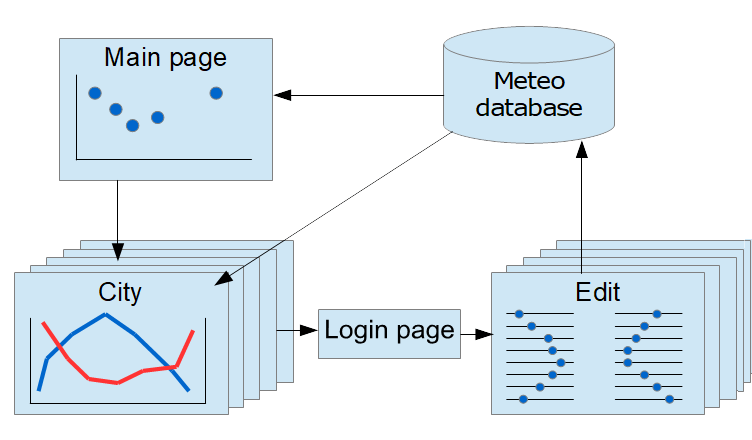Flask Web 应用的关键模块 Flask Web 应用的关键模块