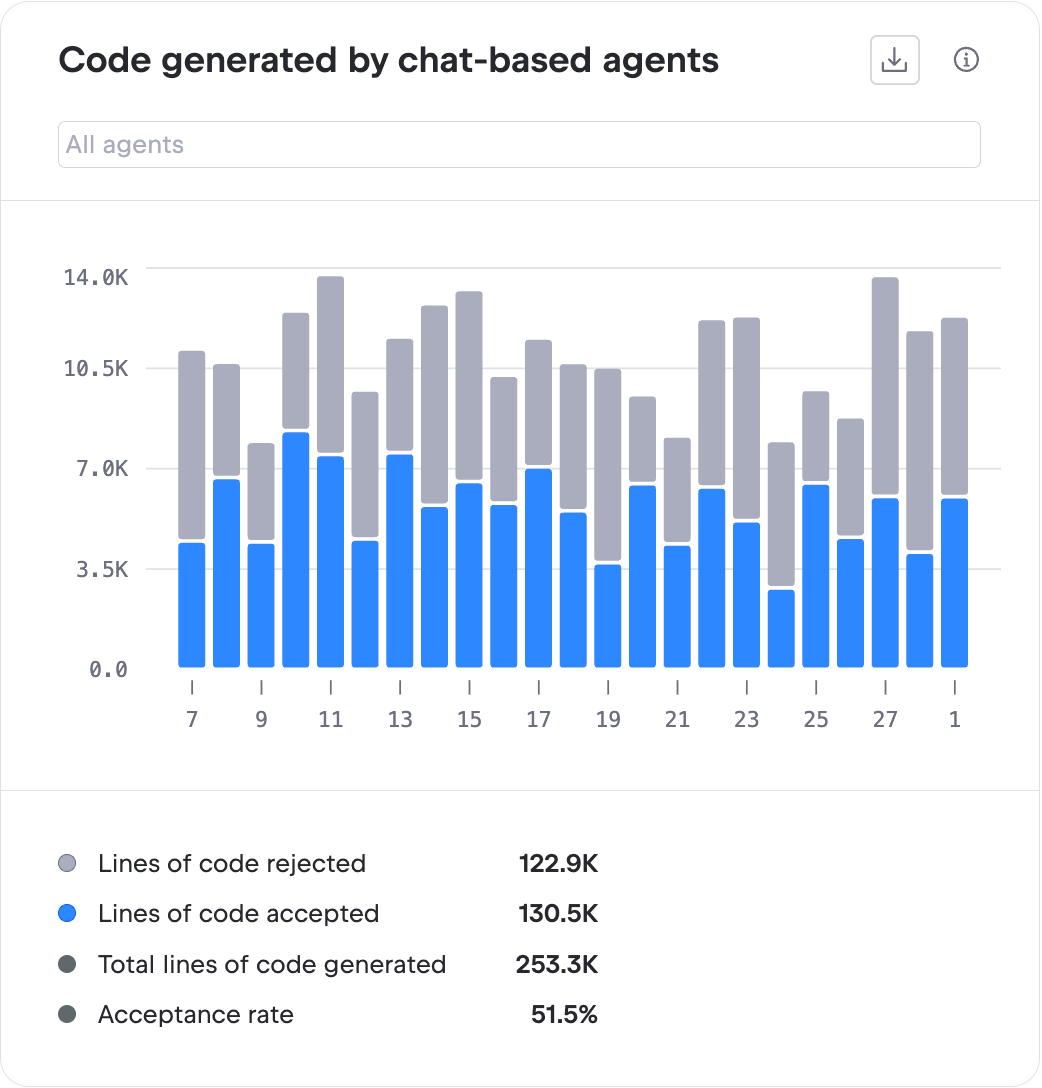 Code generated by chat-based agents chart