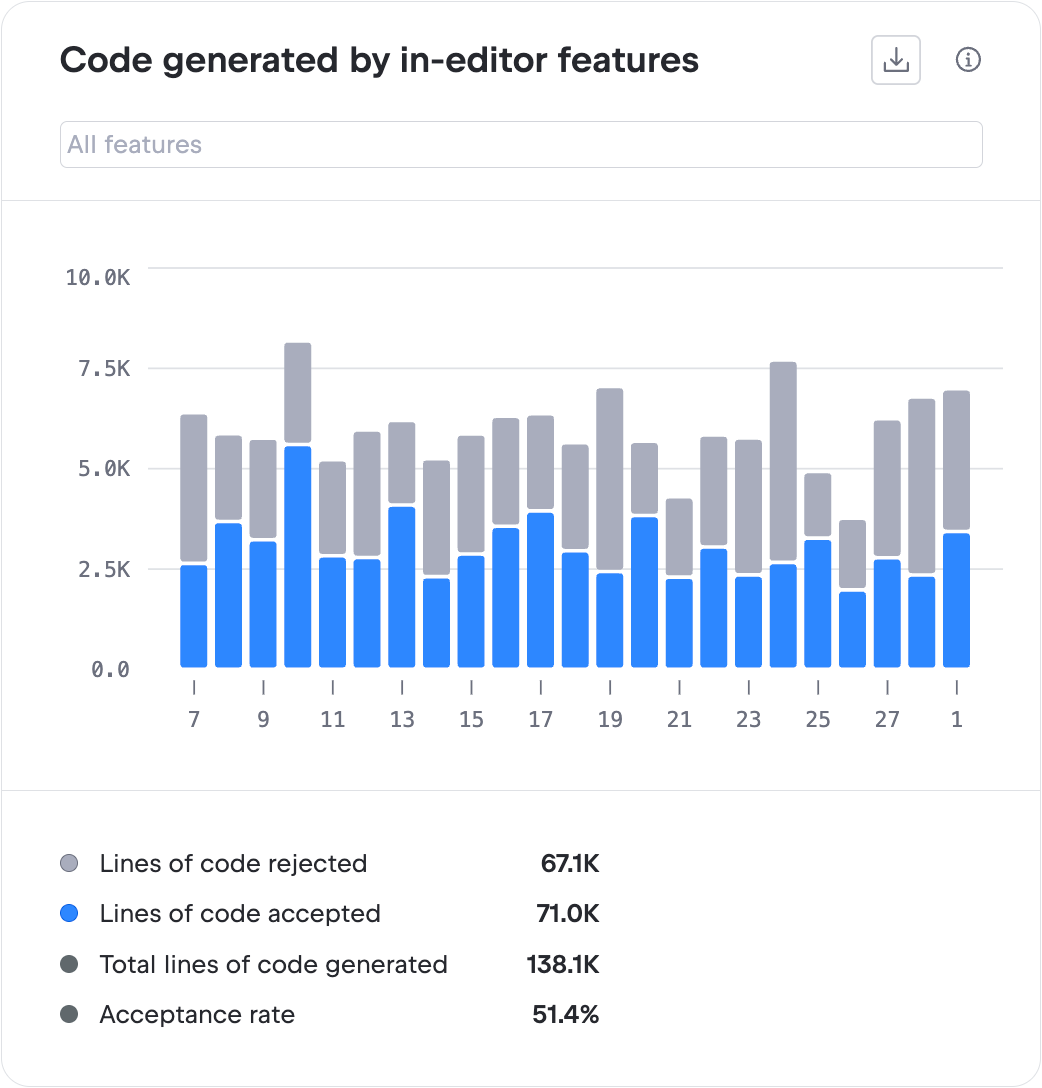 Code generated by in-editor features chart