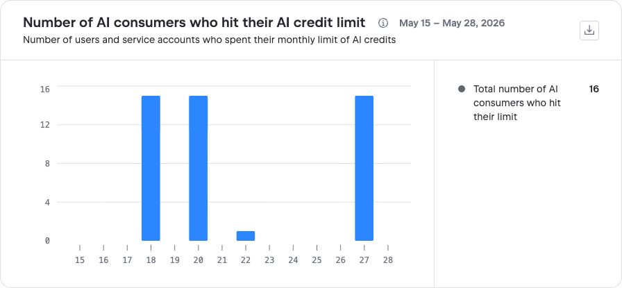 Number of AI consumers who hit their AI credit limit chart Number of AI consumers who hit their AI credit limit chart