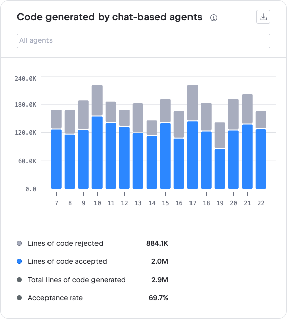 Code generated by chat-based agents chart Code generated by chat-based agents chart