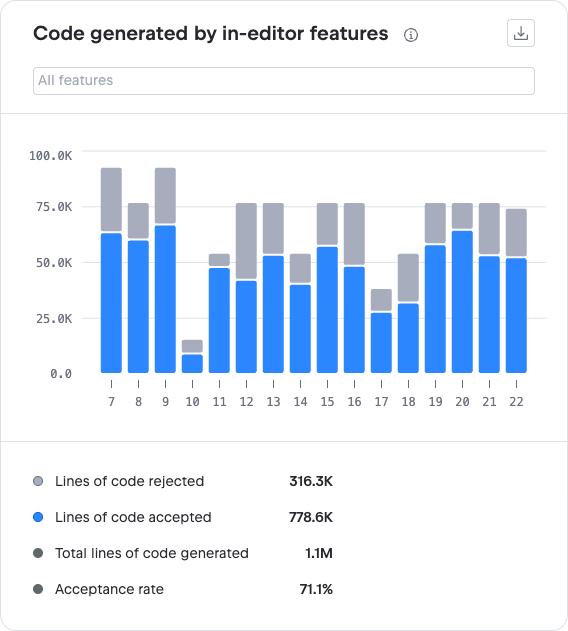 Code generated by in-editor features chart Code generated by in-editor features chart
