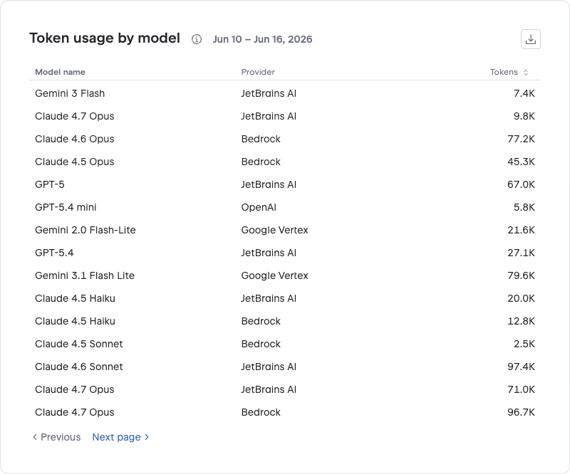 Token usage by model table Token usage by model table