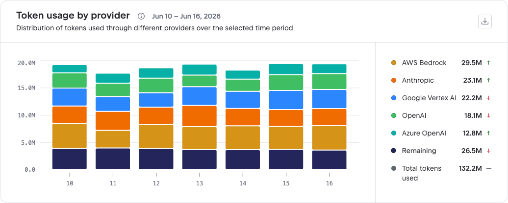 Token usage by provider chart Token usage by provider chart