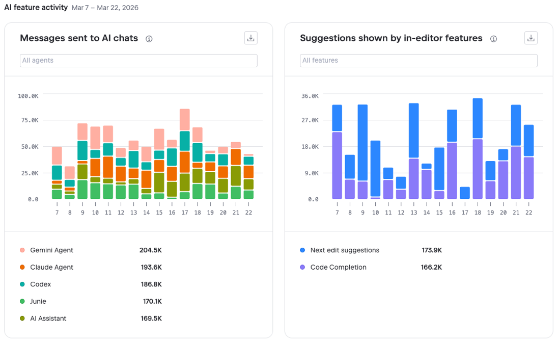AI feature activity charts AI feature activity charts