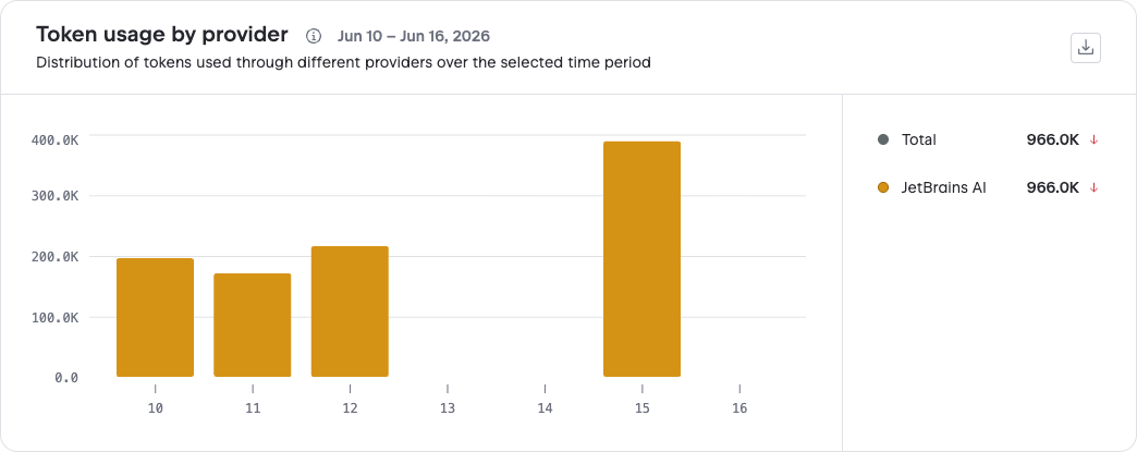 Token usage by provider chart Token usage by provider chart